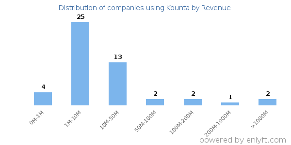 Kounta clients - distribution by company revenue
