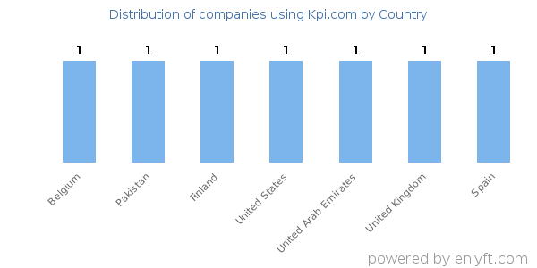 Kpi.com customers by country