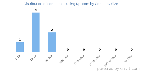 Companies using Kpi.com, by size (number of employees)