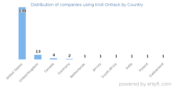Kroll Ontrack customers by country
