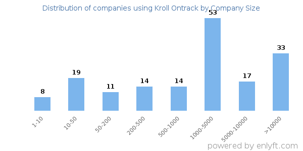 Companies using Kroll Ontrack, by size (number of employees)