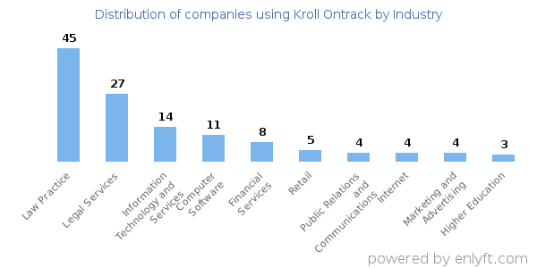 Companies using Kroll Ontrack - Distribution by industry