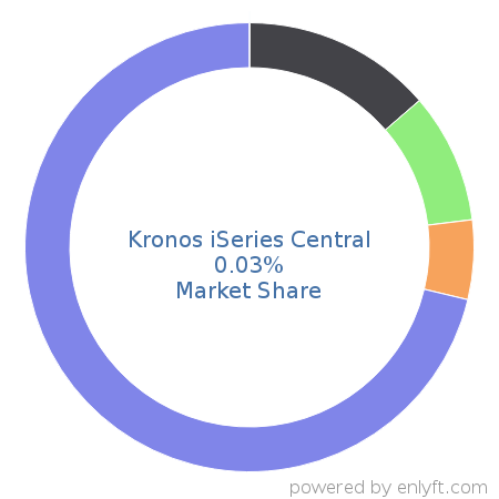 Kronos iSeries Central market share in Talent Management is about 0.53%