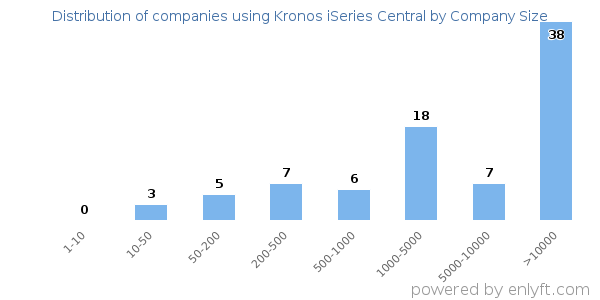 Companies using Kronos iSeries Central, by size (number of employees)