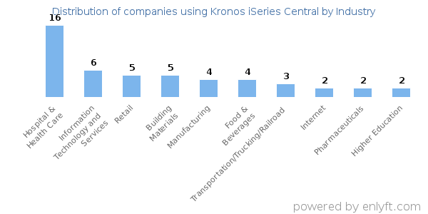 Companies using Kronos iSeries Central - Distribution by industry