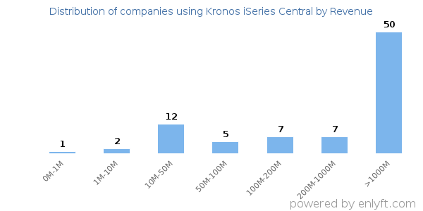 Kronos iSeries Central clients - distribution by company revenue