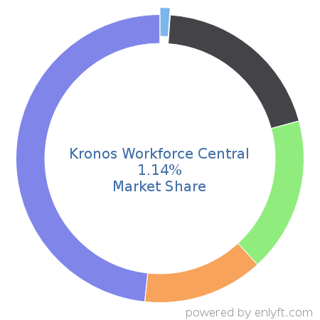 Companies using Kronos Workforce Central and its marketshare