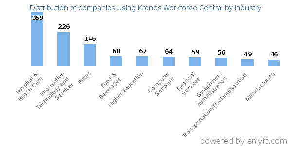 Companies using Kronos Workforce Central - Distribution by industry