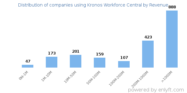 Kronos Workforce Central clients - distribution by company revenue