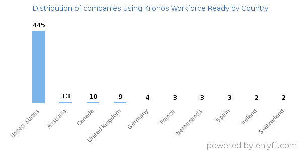 Kronos Workforce Ready customers by country