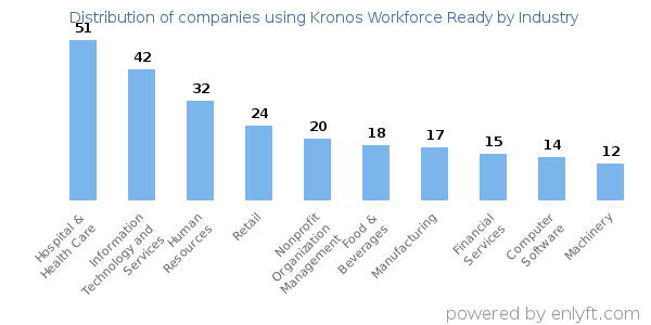 Companies using Kronos Workforce Ready - Distribution by industry