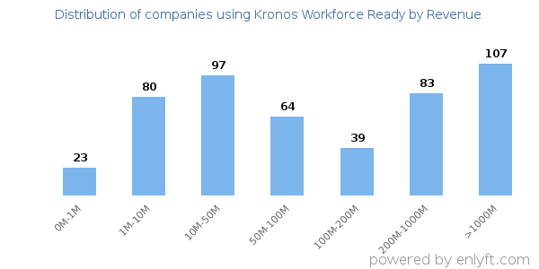 Kronos Workforce Ready clients - distribution by company revenue