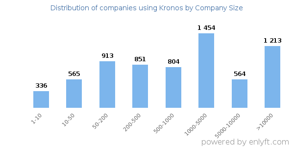 Companies using Kronos, by size (number of employees)