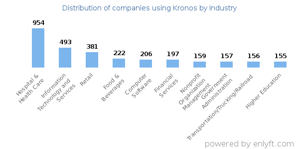 Companies using Kronos - Distribution by industry