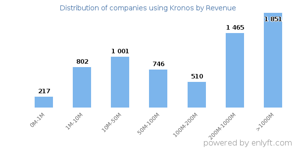 Kronos clients - distribution by company revenue