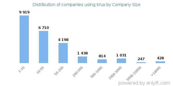 Companies using Krux, by size (number of employees)