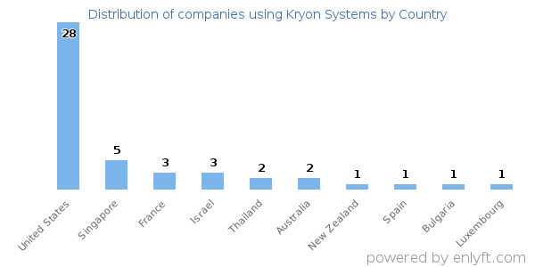 Kryon Systems customers by country