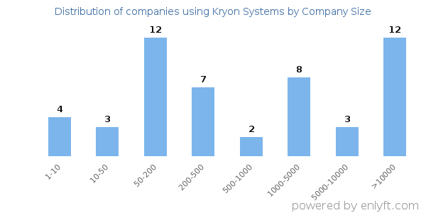 Companies using Kryon Systems, by size (number of employees)
