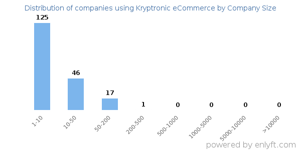 Companies using Kryptronic eCommerce, by size (number of employees)