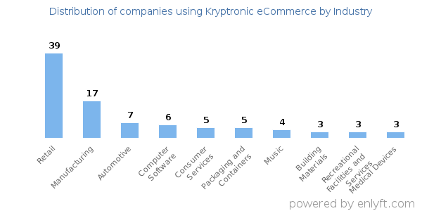 Companies using Kryptronic eCommerce - Distribution by industry