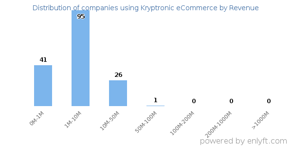 Kryptronic eCommerce clients - distribution by company revenue