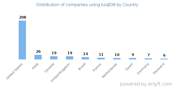 ksqlDB customers by country