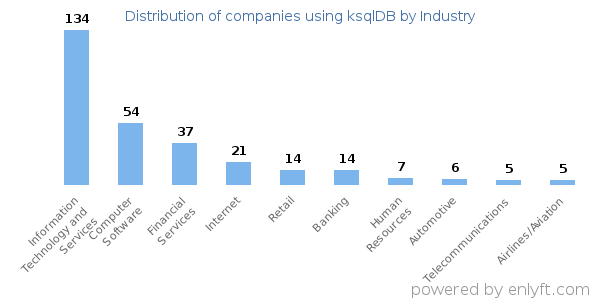 Companies using ksqlDB - Distribution by industry