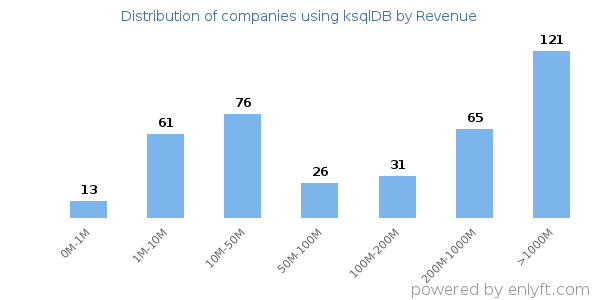 ksqlDB clients - distribution by company revenue