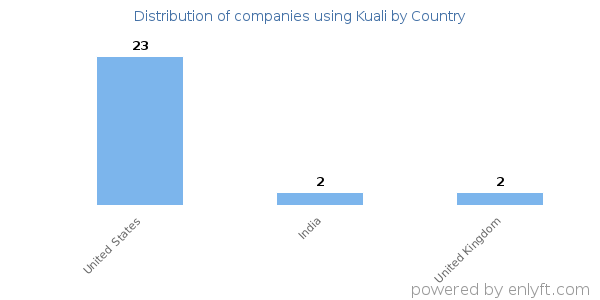 Kuali customers by country