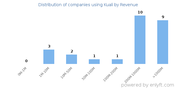 Kuali clients - distribution by company revenue