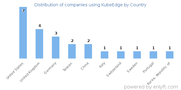 KubeEdge customers by country