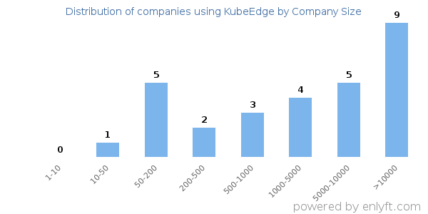 Companies using KubeEdge, by size (number of employees)