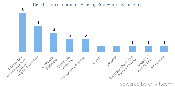 Companies using KubeEdge - Distribution by industry