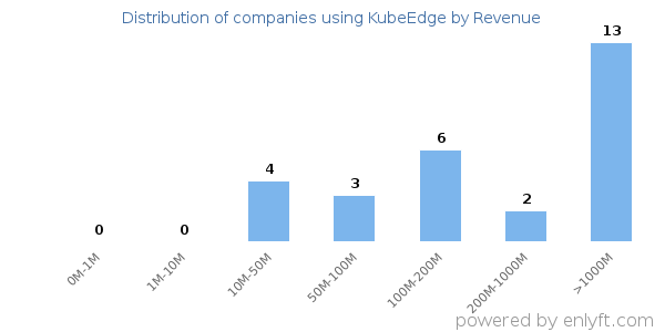 KubeEdge clients - distribution by company revenue