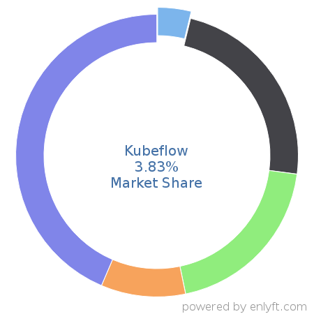 Kubeflow market share in Machine Learning is about 3.83%