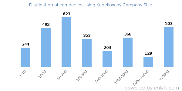 Companies using Kubeflow, by size (number of employees)