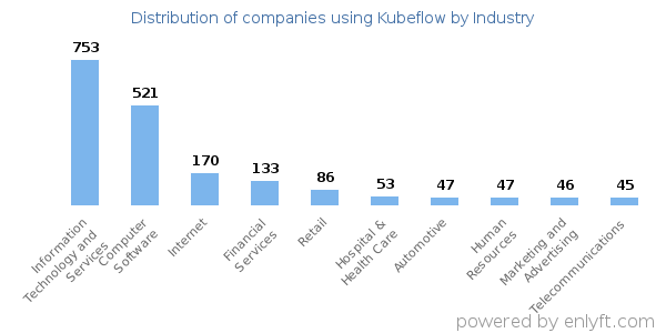 Companies using Kubeflow - Distribution by industry