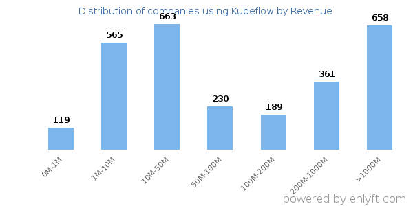Kubeflow clients - distribution by company revenue