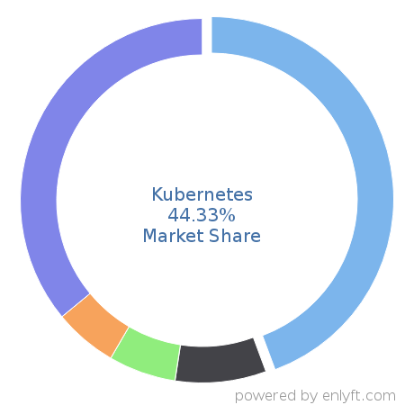 Kubernetes market share in Virtualization Management Software is about 21.0%