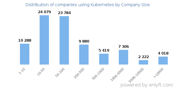 Companies using Kubernetes, by size (number of employees)