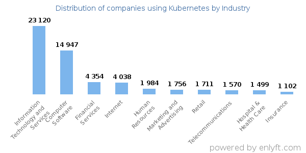 Companies using Kubernetes - Distribution by industry