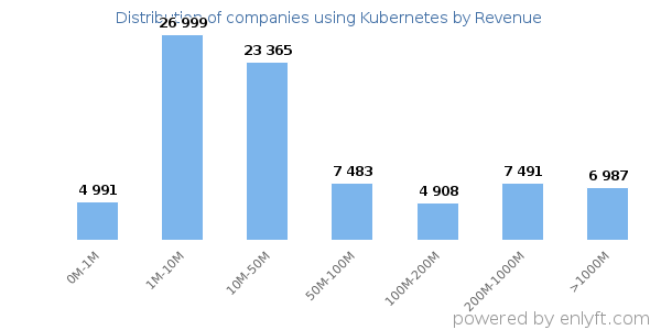Kubernetes clients - distribution by company revenue