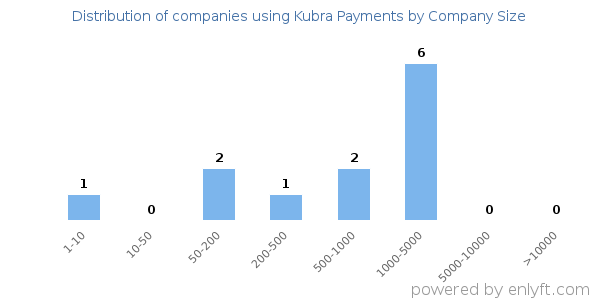 Companies using Kubra Payments, by size (number of employees)