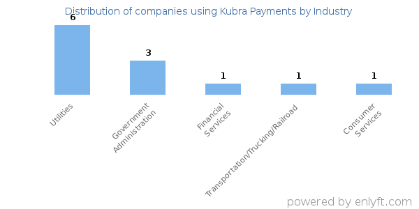 Companies using Kubra Payments - Distribution by industry
