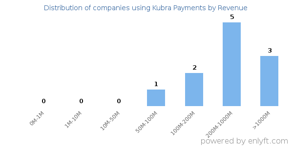 Kubra Payments clients - distribution by company revenue