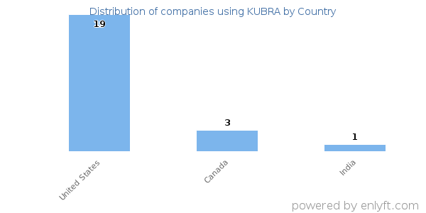 KUBRA customers by country