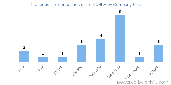 Companies using KUBRA, by size (number of employees)