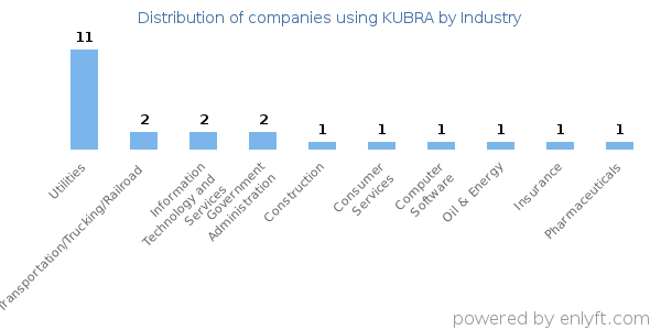 Companies using KUBRA - Distribution by industry