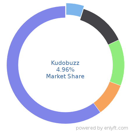 Kudobuzz market share in Customer Experience Management is about 4.96%