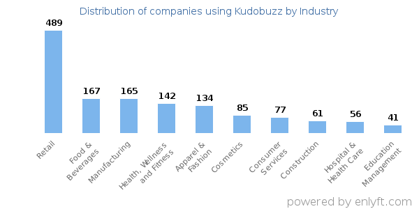 Companies using Kudobuzz - Distribution by industry
